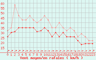 Courbe de la force du vent pour Biscarrosse (40)