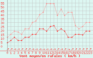 Courbe de la force du vent pour De Bilt (PB)