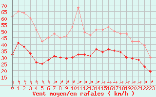 Courbe de la force du vent pour Pointe de Chassiron (17)