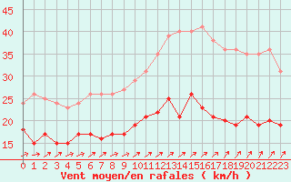 Courbe de la force du vent pour Beauvais (60)