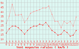 Courbe de la force du vent pour Poitiers (86)