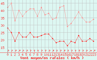 Courbe de la force du vent pour Toussus-le-Noble (78)