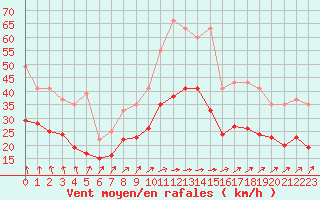 Courbe de la force du vent pour Cambrai / Epinoy (62)