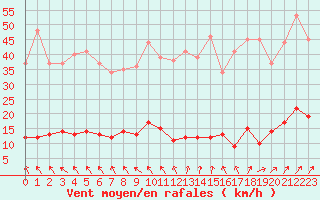 Courbe de la force du vent pour Chteau-Chinon (58)