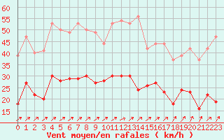 Courbe de la force du vent pour Schleiz