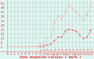 Courbe de la force du vent pour Villefontaine (38)