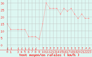 Courbe de la force du vent pour Mecheria