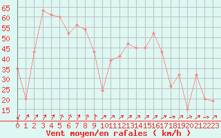 Courbe de la force du vent pour Cap Mele (It)