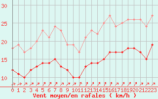 Courbe de la force du vent pour Pointe de Chassiron (17)