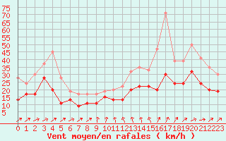 Courbe de la force du vent pour Flakkebjerg