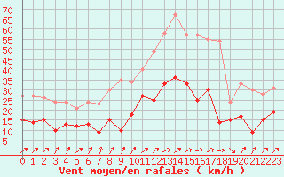 Courbe de la force du vent pour Orly (91)