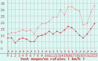 Courbe de la force du vent pour Langres (52) 