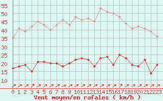 Courbe de la force du vent pour Chartres (28)