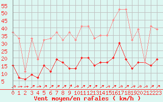 Courbe de la force du vent pour La Brvine (Sw)