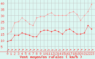 Courbe de la force du vent pour Artern