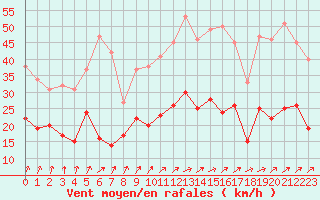 Courbe de la force du vent pour Alenon (61)