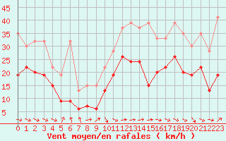 Courbe de la force du vent pour La Dle (Sw)