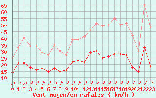 Courbe de la force du vent pour Amiens-Glisy (80)