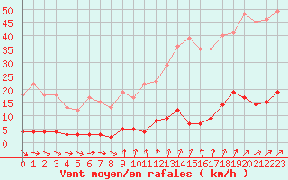 Courbe de la force du vent pour Chteau-Chinon (58)