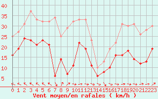 Courbe de la force du vent pour Cap Corse (2B)