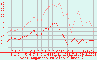 Courbe de la force du vent pour Dinard (35)