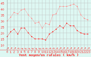 Courbe de la force du vent pour Boulogne (62)