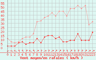 Courbe de la force du vent pour Mosen