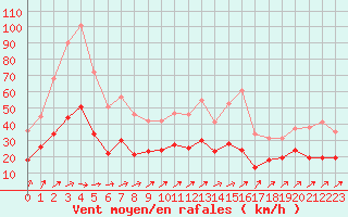 Courbe de la force du vent pour Rennes (35)