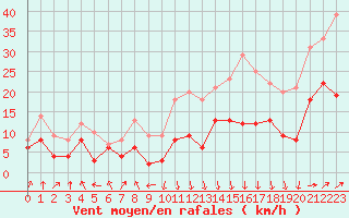 Courbe de la force du vent pour Ble / Mulhouse (68)