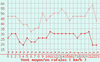 Courbe de la force du vent pour Roissy (95)