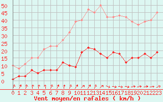Courbe de la force du vent pour Trelly (50)