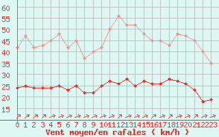 Courbe de la force du vent pour Plouguerneau (29)