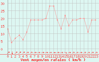 Courbe de la force du vent pour Tabarka