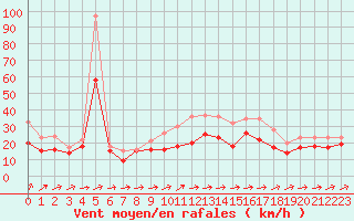 Courbe de la force du vent pour Weinbiet