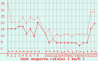 Courbe de la force du vent pour Grimsel Hospiz