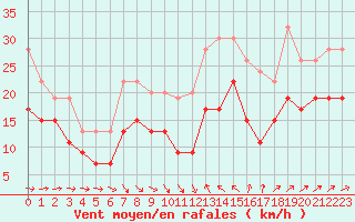 Courbe de la force du vent pour Manston (UK)