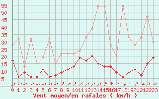 Courbe de la force du vent pour Nyon-Changins (Sw)