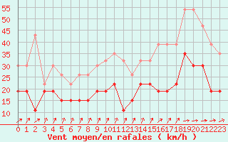 Courbe de la force du vent pour Lille (59)