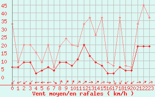 Courbe de la force du vent pour Neuchatel (Sw)
