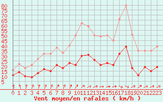 Courbe de la force du vent pour Nevers (58)