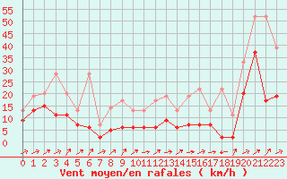 Courbe de la force du vent pour Moleson (Sw)