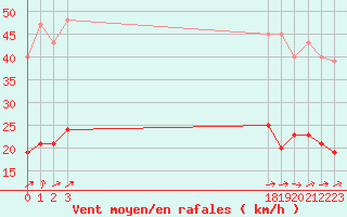 Courbe de la force du vent pour Lemberg (57)