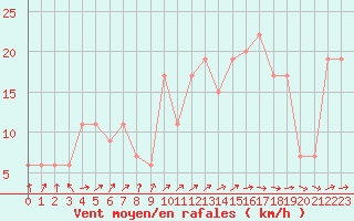 Courbe de la force du vent pour Valladolid