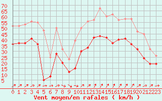 Courbe de la force du vent pour Nice (06)