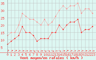 Courbe de la force du vent pour Muret (31)