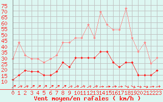 Courbe de la force du vent pour Orly (91)