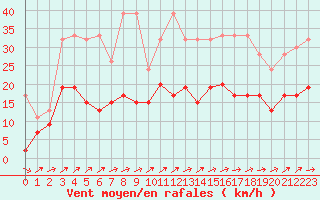 Courbe de la force du vent pour La Brvine (Sw)