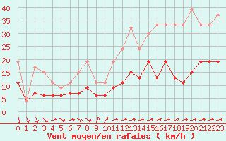 Courbe de la force du vent pour Hereford/Credenhill