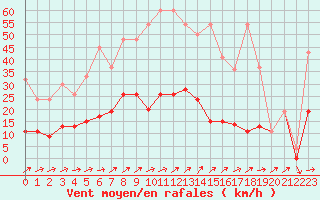 Courbe de la force du vent pour Neuchatel (Sw)