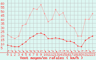 Courbe de la force du vent pour Lagarrigue (81)